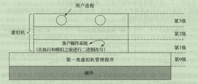 客户操作系统运行与虚拟机程序与用户进程之间