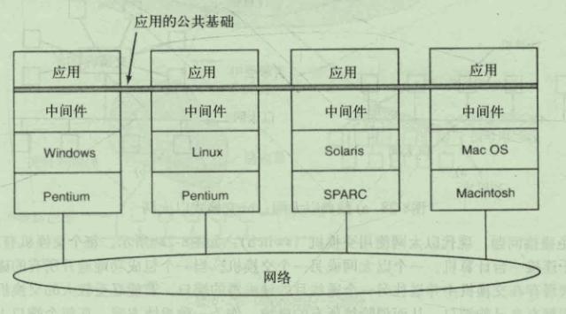 中间件连接了分布式系统的各个节点